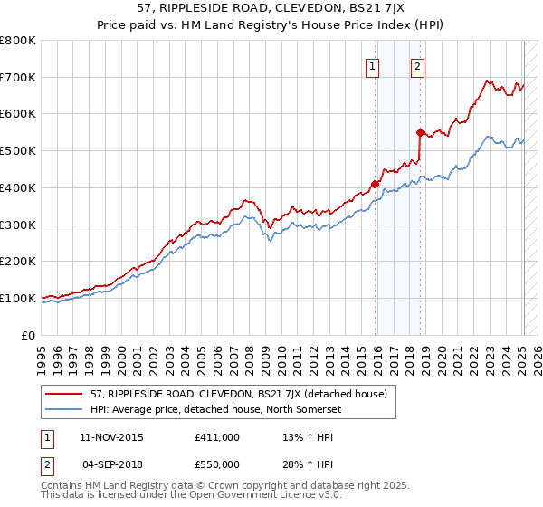 57, RIPPLESIDE ROAD, CLEVEDON, BS21 7JX: Price paid vs HM Land Registry's House Price Index