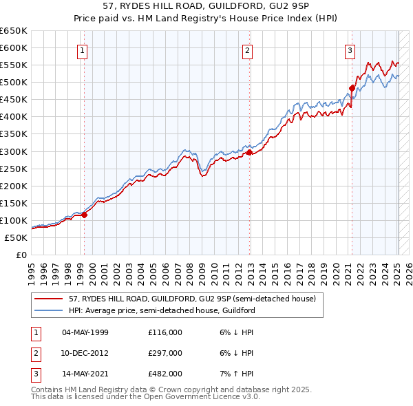 57, RYDES HILL ROAD, GUILDFORD, GU2 9SP: Price paid vs HM Land Registry's House Price Index