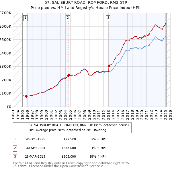 57, SALISBURY ROAD, ROMFORD, RM2 5TP: Price paid vs HM Land Registry's House Price Index