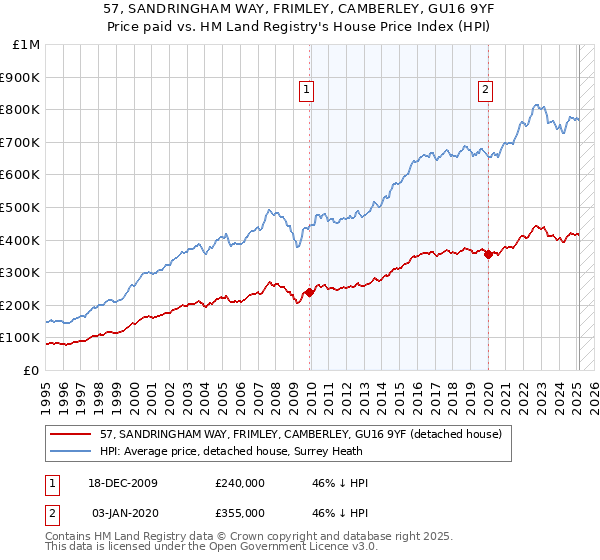 57, SANDRINGHAM WAY, FRIMLEY, CAMBERLEY, GU16 9YF: Price paid vs HM Land Registry's House Price Index