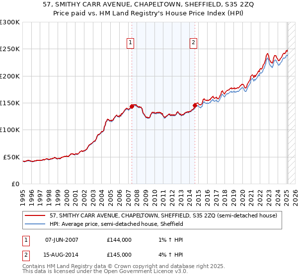 57, SMITHY CARR AVENUE, CHAPELTOWN, SHEFFIELD, S35 2ZQ: Price paid vs HM Land Registry's House Price Index