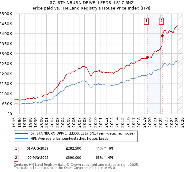 57, STAINBURN DRIVE, LEEDS, LS17 6NZ: Price paid vs HM Land Registry's House Price Index