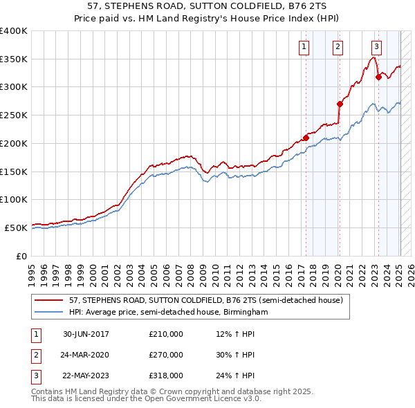 57, STEPHENS ROAD, SUTTON COLDFIELD, B76 2TS: Price paid vs HM Land Registry's House Price Index