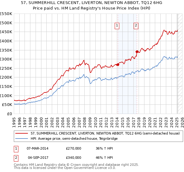 57, SUMMERHILL CRESCENT, LIVERTON, NEWTON ABBOT, TQ12 6HG: Price paid vs HM Land Registry's House Price Index