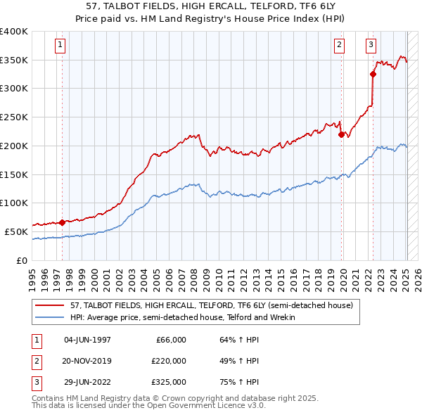 57, TALBOT FIELDS, HIGH ERCALL, TELFORD, TF6 6LY: Price paid vs HM Land Registry's House Price Index