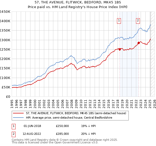 57, THE AVENUE, FLITWICK, BEDFORD, MK45 1BS: Price paid vs HM Land Registry's House Price Index