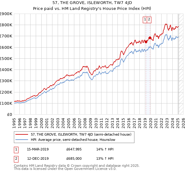 57, THE GROVE, ISLEWORTH, TW7 4JD: Price paid vs HM Land Registry's House Price Index