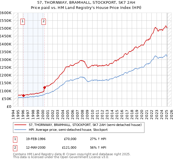 57, THORNWAY, BRAMHALL, STOCKPORT, SK7 2AH: Price paid vs HM Land Registry's House Price Index