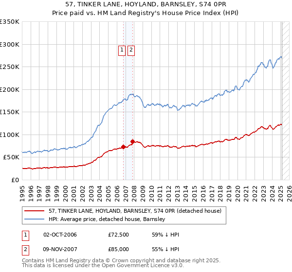 57, TINKER LANE, HOYLAND, BARNSLEY, S74 0PR: Price paid vs HM Land Registry's House Price Index