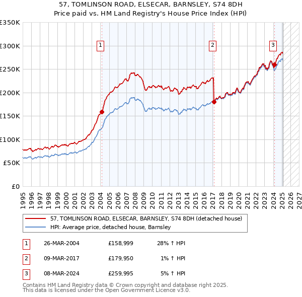 57, TOMLINSON ROAD, ELSECAR, BARNSLEY, S74 8DH: Price paid vs HM Land Registry's House Price Index