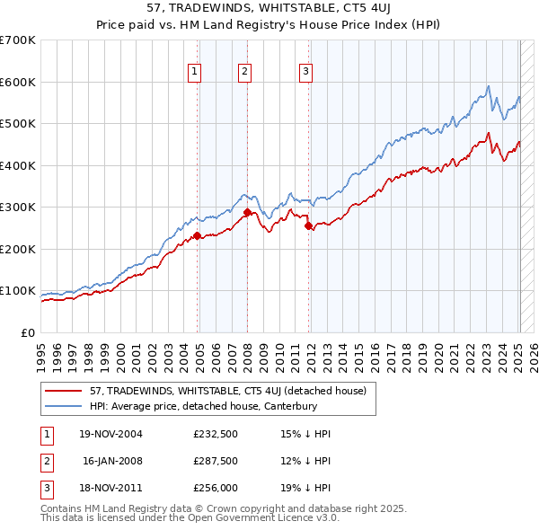 57, TRADEWINDS, WHITSTABLE, CT5 4UJ: Price paid vs HM Land Registry's House Price Index