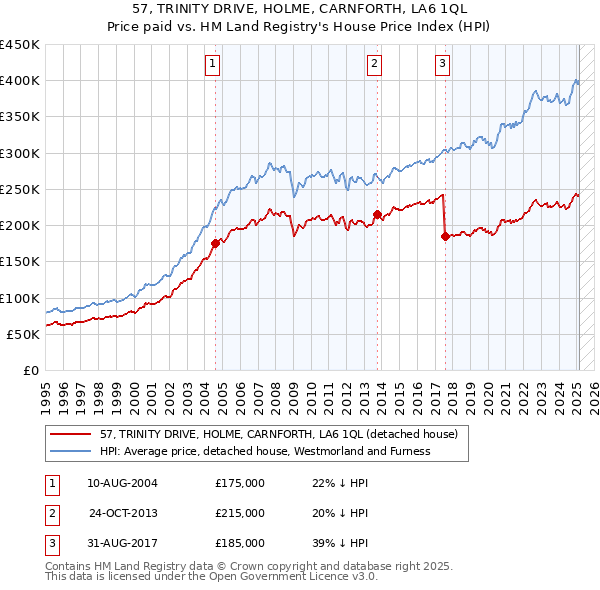 57, TRINITY DRIVE, HOLME, CARNFORTH, LA6 1QL: Price paid vs HM Land Registry's House Price Index