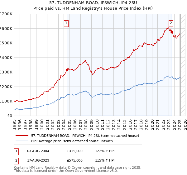 57, TUDDENHAM ROAD, IPSWICH, IP4 2SU: Price paid vs HM Land Registry's House Price Index