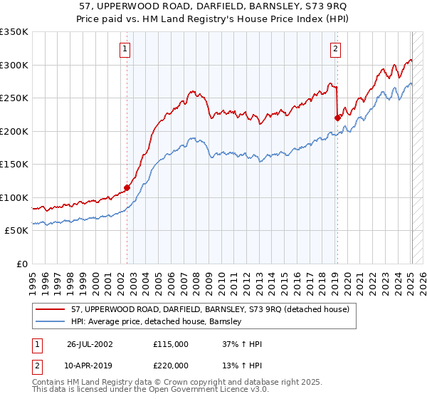 57, UPPERWOOD ROAD, DARFIELD, BARNSLEY, S73 9RQ: Price paid vs HM Land Registry's House Price Index