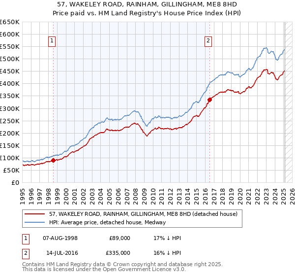 57, WAKELEY ROAD, RAINHAM, GILLINGHAM, ME8 8HD: Price paid vs HM Land Registry's House Price Index
