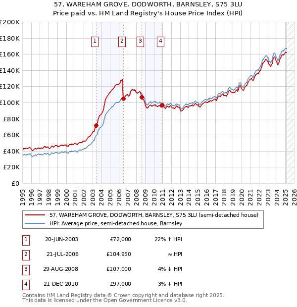 57, WAREHAM GROVE, DODWORTH, BARNSLEY, S75 3LU: Price paid vs HM Land Registry's House Price Index
