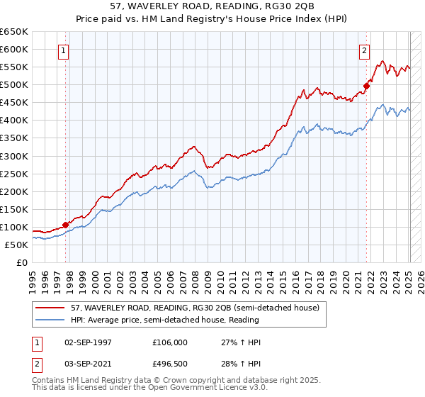57, WAVERLEY ROAD, READING, RG30 2QB: Price paid vs HM Land Registry's House Price Index