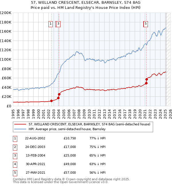 57, WELLAND CRESCENT, ELSECAR, BARNSLEY, S74 8AG: Price paid vs HM Land Registry's House Price Index