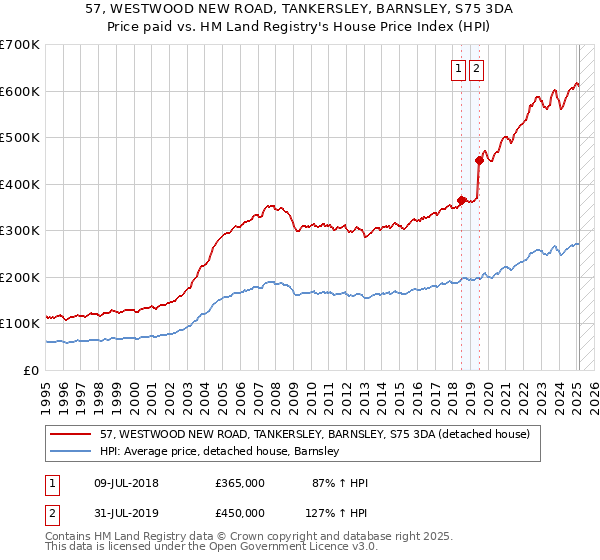 57, WESTWOOD NEW ROAD, TANKERSLEY, BARNSLEY, S75 3DA: Price paid vs HM Land Registry's House Price Index