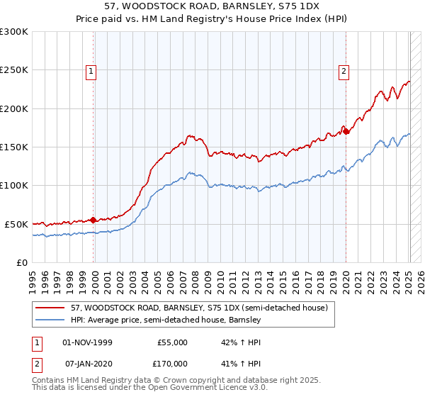 57, WOODSTOCK ROAD, BARNSLEY, S75 1DX: Price paid vs HM Land Registry's House Price Index