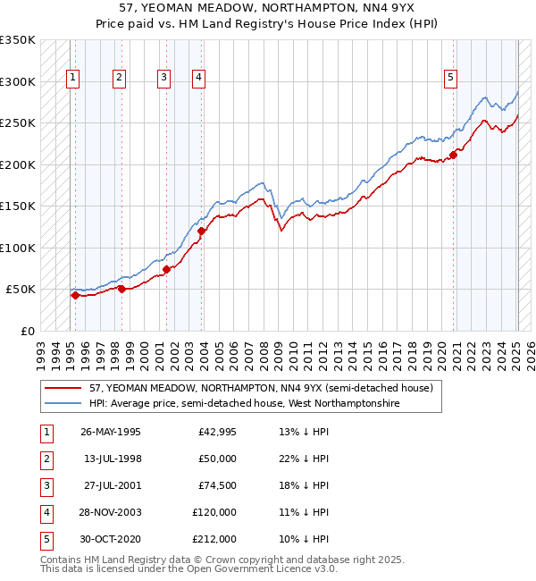 57, YEOMAN MEADOW, NORTHAMPTON, NN4 9YX: Price paid vs HM Land Registry's House Price Index