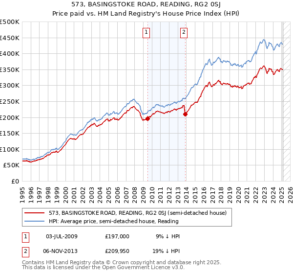 573, BASINGSTOKE ROAD, READING, RG2 0SJ: Price paid vs HM Land Registry's House Price Index