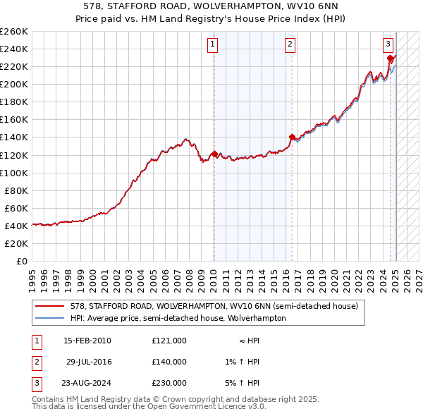 578, STAFFORD ROAD, WOLVERHAMPTON, WV10 6NN: Price paid vs HM Land Registry's House Price Index