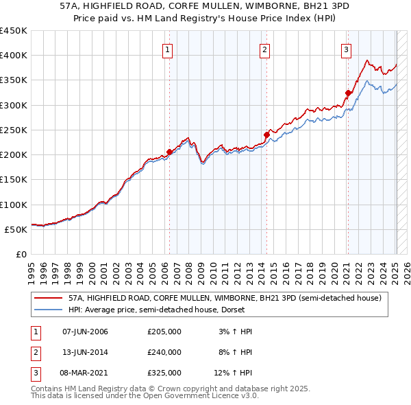 57A, HIGHFIELD ROAD, CORFE MULLEN, WIMBORNE, BH21 3PD: Price paid vs HM Land Registry's House Price Index