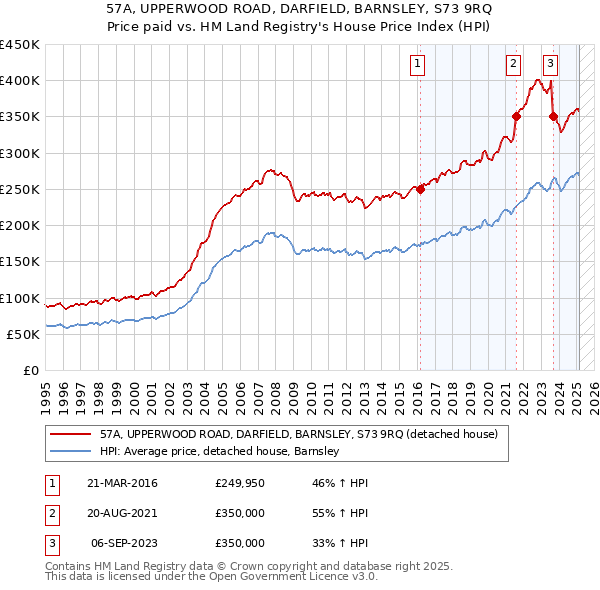 57A, UPPERWOOD ROAD, DARFIELD, BARNSLEY, S73 9RQ: Price paid vs HM Land Registry's House Price Index