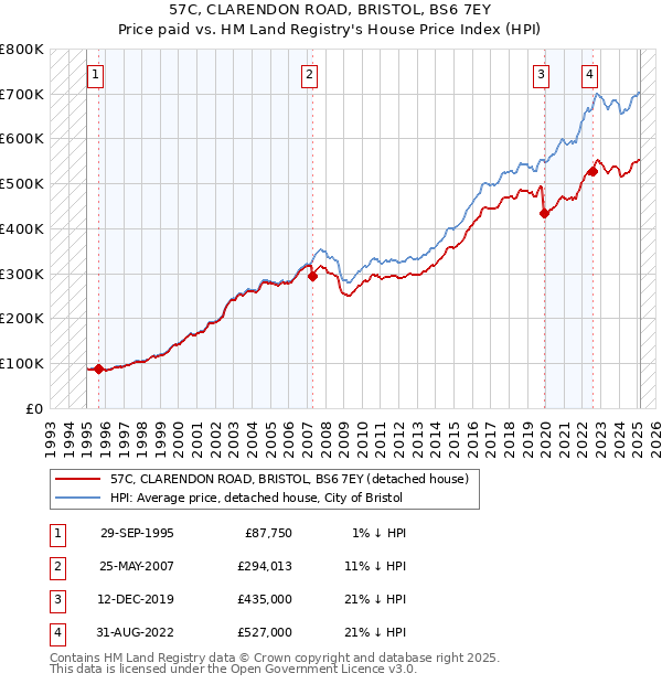 57C, CLARENDON ROAD, BRISTOL, BS6 7EY: Price paid vs HM Land Registry's House Price Index