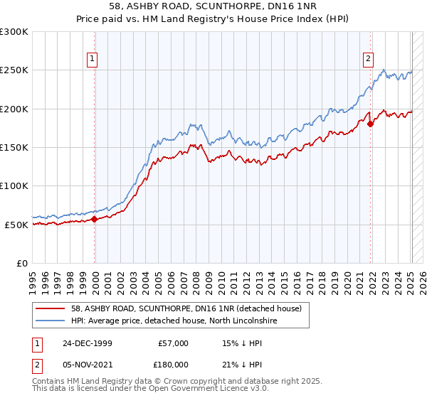 58, ASHBY ROAD, SCUNTHORPE, DN16 1NR: Price paid vs HM Land Registry's House Price Index