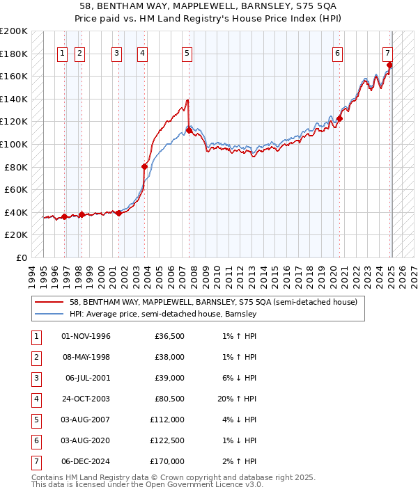 58, BENTHAM WAY, MAPPLEWELL, BARNSLEY, S75 5QA: Price paid vs HM Land Registry's House Price Index