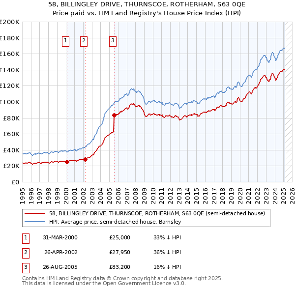 58, BILLINGLEY DRIVE, THURNSCOE, ROTHERHAM, S63 0QE: Price paid vs HM Land Registry's House Price Index