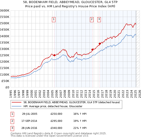 58, BODENHAM FIELD, ABBEYMEAD, GLOUCESTER, GL4 5TP: Price paid vs HM Land Registry's House Price Index