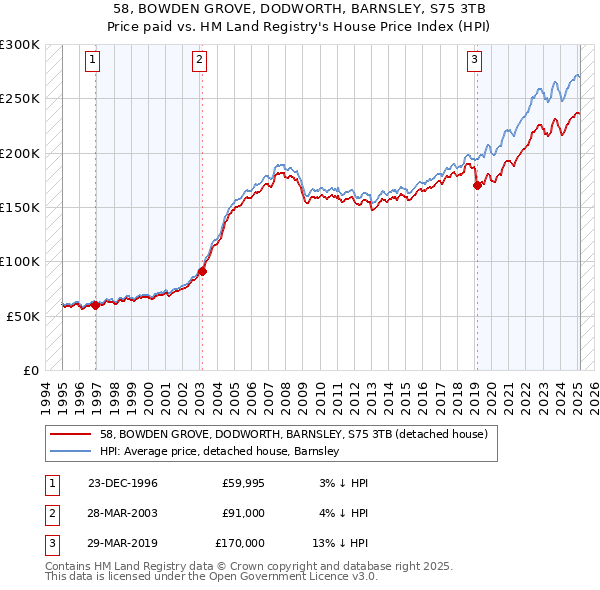 58, BOWDEN GROVE, DODWORTH, BARNSLEY, S75 3TB: Price paid vs HM Land Registry's House Price Index