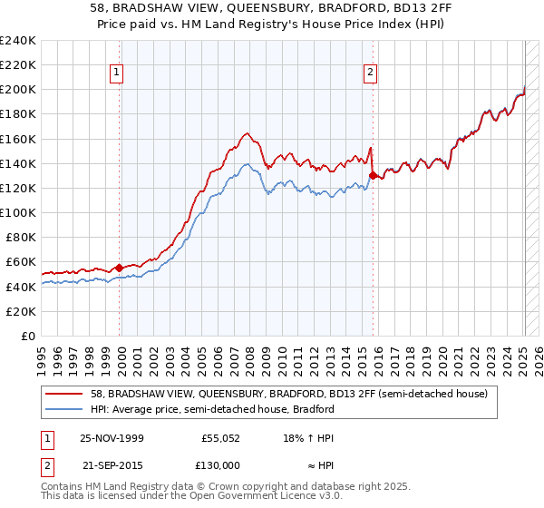58, BRADSHAW VIEW, QUEENSBURY, BRADFORD, BD13 2FF: Price paid vs HM Land Registry's House Price Index