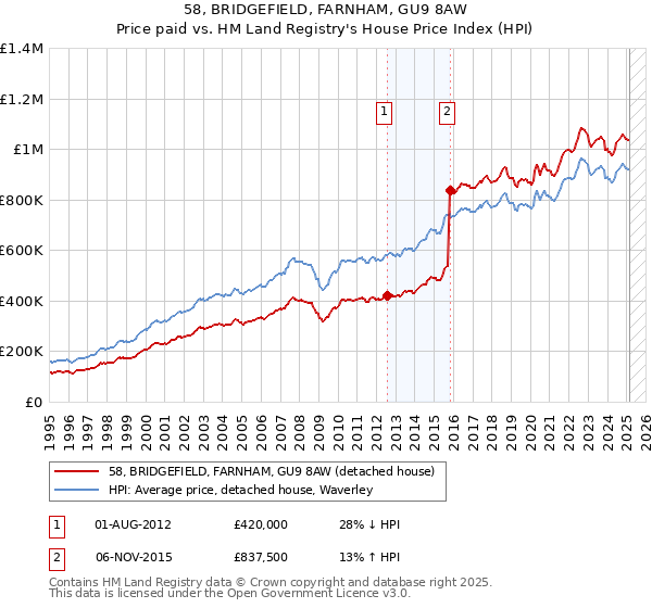 58, BRIDGEFIELD, FARNHAM, GU9 8AW: Price paid vs HM Land Registry's House Price Index