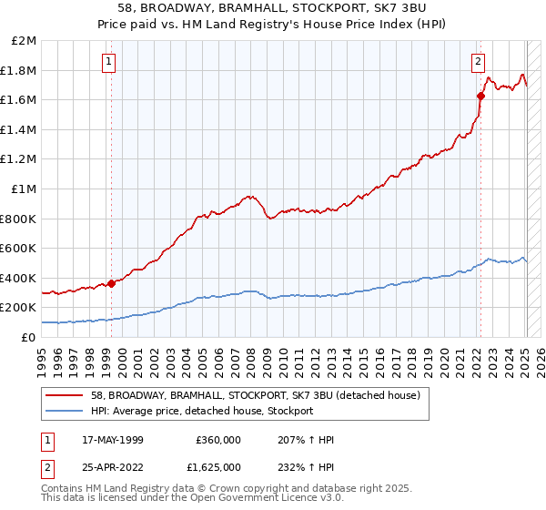 58, BROADWAY, BRAMHALL, STOCKPORT, SK7 3BU: Price paid vs HM Land Registry's House Price Index