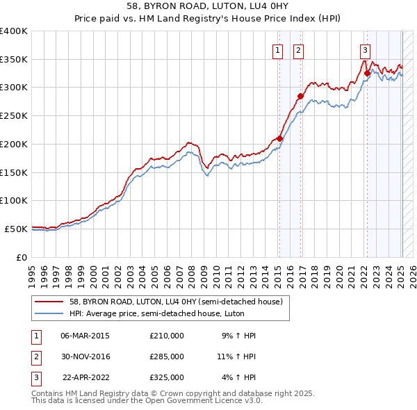 58, BYRON ROAD, LUTON, LU4 0HY: Price paid vs HM Land Registry's House Price Index