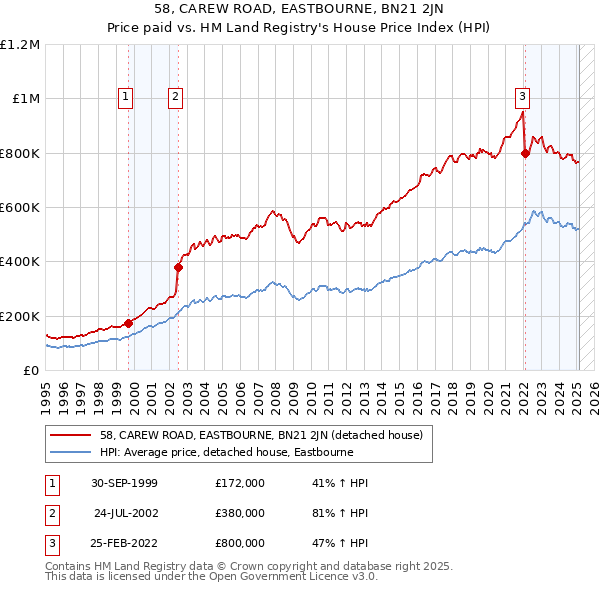58, CAREW ROAD, EASTBOURNE, BN21 2JN: Price paid vs HM Land Registry's House Price Index