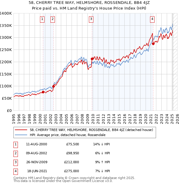 58, CHERRY TREE WAY, HELMSHORE, ROSSENDALE, BB4 4JZ: Price paid vs HM Land Registry's House Price Index