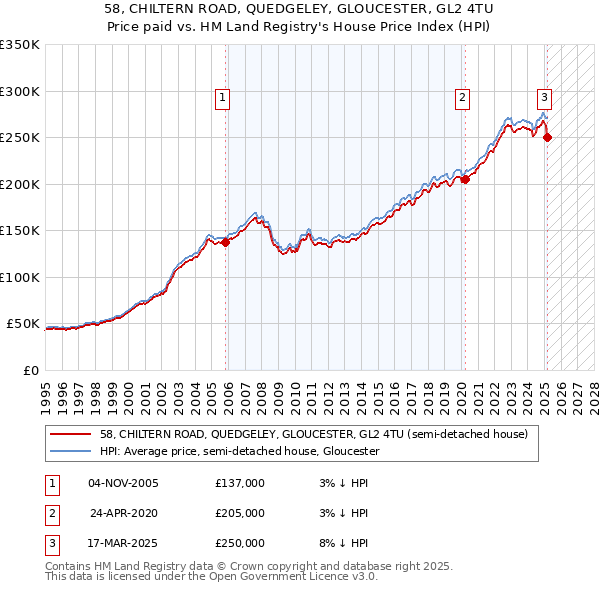 58, CHILTERN ROAD, QUEDGELEY, GLOUCESTER, GL2 4TU: Price paid vs HM Land Registry's House Price Index
