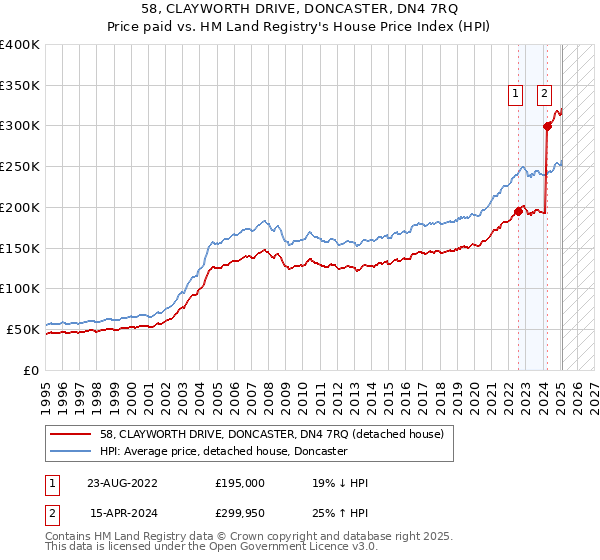 58, CLAYWORTH DRIVE, DONCASTER, DN4 7RQ: Price paid vs HM Land Registry's House Price Index
