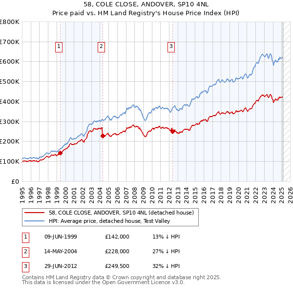 58, COLE CLOSE, ANDOVER, SP10 4NL: Price paid vs HM Land Registry's House Price Index