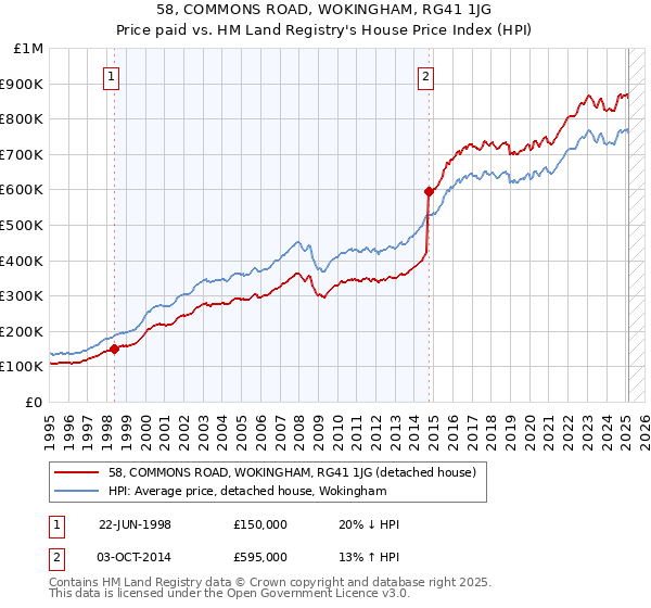 58, COMMONS ROAD, WOKINGHAM, RG41 1JG: Price paid vs HM Land Registry's House Price Index