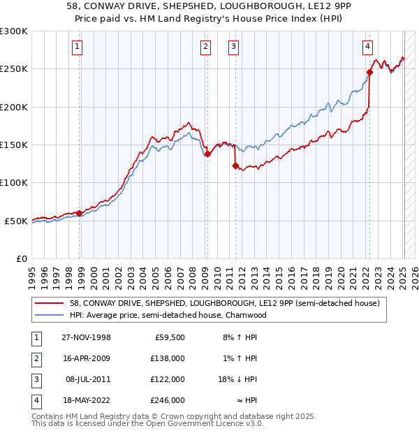 58, CONWAY DRIVE, SHEPSHED, LOUGHBOROUGH, LE12 9PP: Price paid vs HM Land Registry's House Price Index