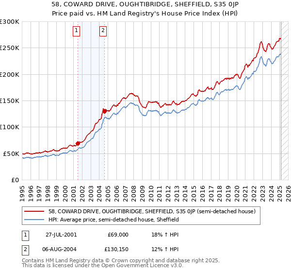 58, COWARD DRIVE, OUGHTIBRIDGE, SHEFFIELD, S35 0JP: Price paid vs HM Land Registry's House Price Index