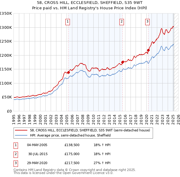 58, CROSS HILL, ECCLESFIELD, SHEFFIELD, S35 9WT: Price paid vs HM Land Registry's House Price Index
