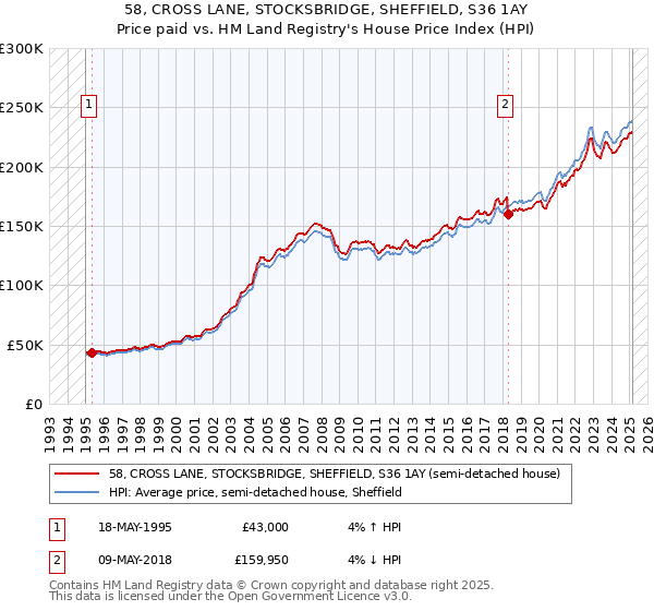 58, CROSS LANE, STOCKSBRIDGE, SHEFFIELD, S36 1AY: Price paid vs HM Land Registry's House Price Index