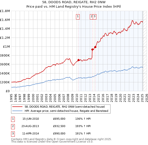 58, DOODS ROAD, REIGATE, RH2 0NW: Price paid vs HM Land Registry's House Price Index
